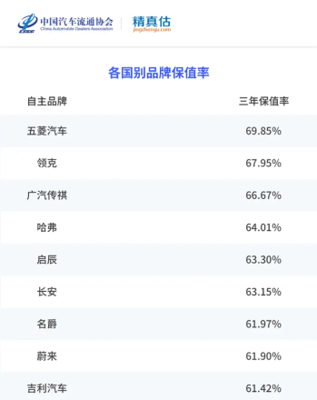 汽车保值率排行（最新汽车保值率排名出炉）