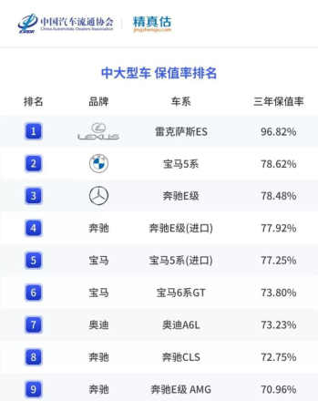 汽车保值率排行（最新汽车保值率排名出炉）