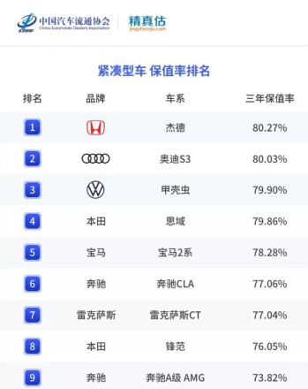 汽车保值率排行（最新汽车保值率排名出炉）