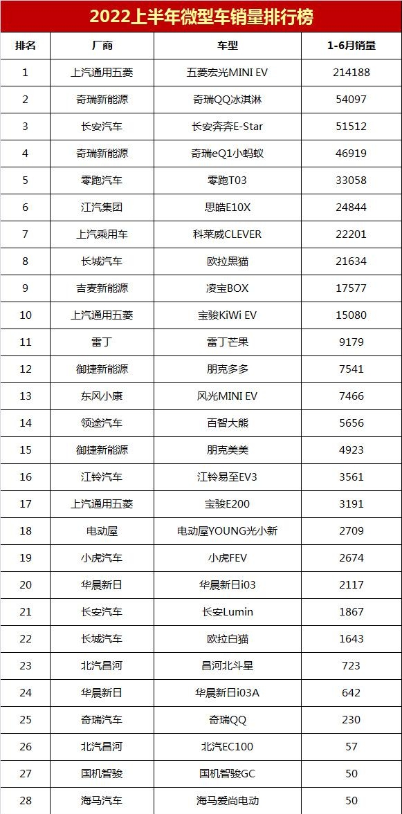 销量最好的微型车(22上半年微型车销量榜)