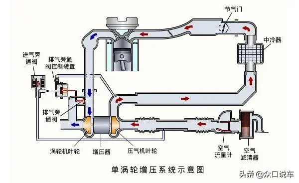 涡轮增压是什么意思（涡轮到底啥时候介入）