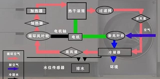 烘干机价格多少钱一台（洗烘一体机不贵了）