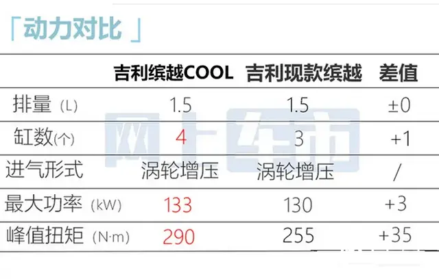 吉利缤越售价最新（新缤越8月上市车身加长）