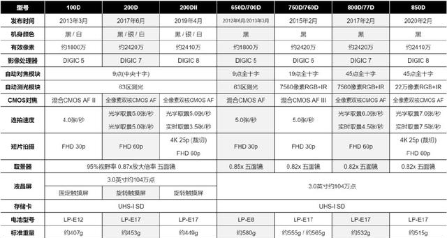 入门单反推荐（最强也是最后的入门级数码单反）