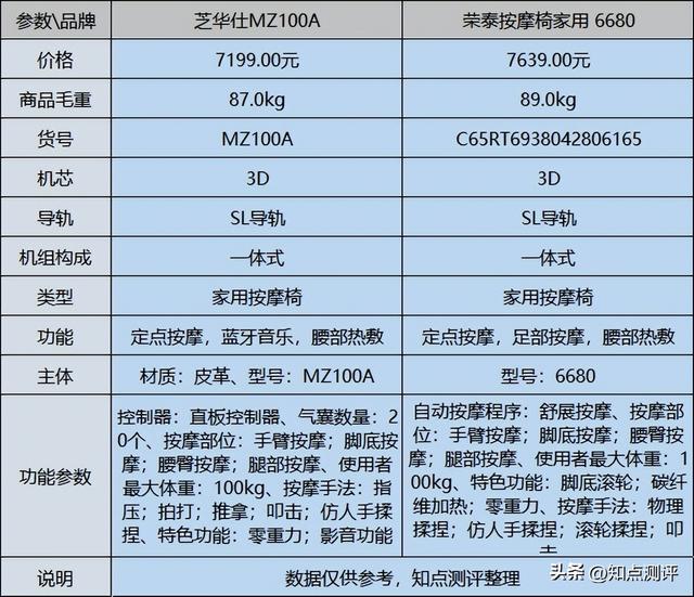 按摩椅哪个牌子质量好耐用 芝华仕按摩椅和荣泰哪个好