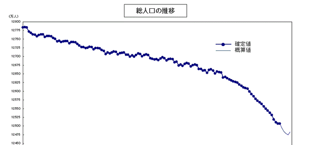 日本的人口有多少（日本截至10月总人口估计）