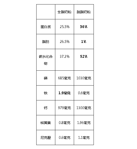 奶粉是脱脂的好还是全脂的好(脱脂奶粉VS全脂奶粉)