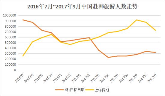 五一去韩国旅游人数统计