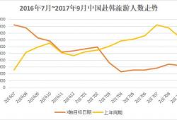 五一去韩国旅游人数统计