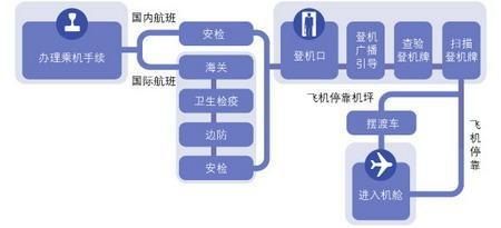 坐飞机如何检票流程(飞机票检票流程)