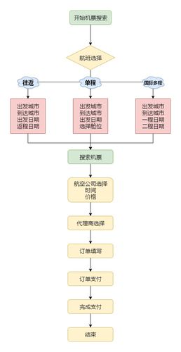 网上买机票第一次坐飞机流程(购买飞机票的步骤是什么)