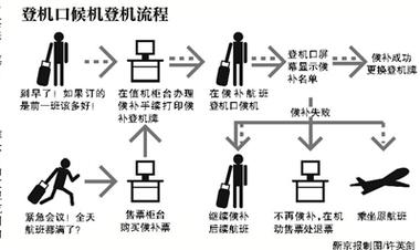 坐飞机取票登机流程图(第一次坐飞机,不知道怎么取票)