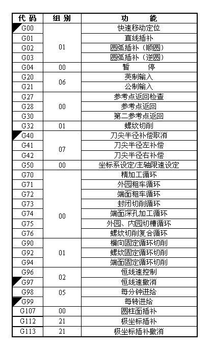 数控车床m03指令(数控车床延时指令代码)