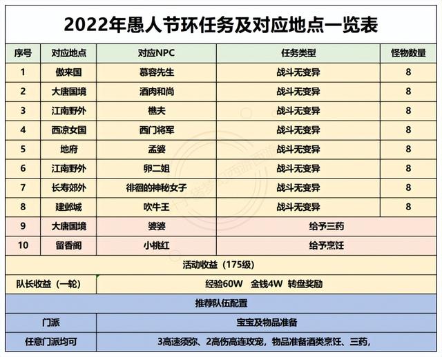 梦幻愚人节活动攻略（梦幻西游2022年愚人节环任务详解）(3)