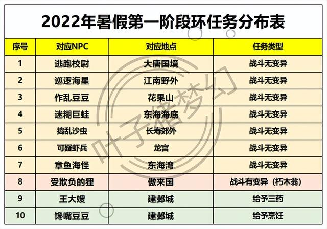 梦幻西游攻略2022（梦幻西游2022年暑假活动攻略）(4)