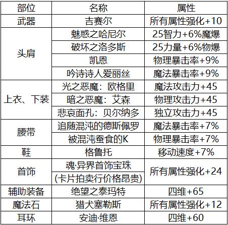 dnf召唤师刷图加点（搬砖合金这样选装备刷图更轻松）(12)