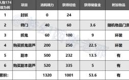 梦幻口袋怎么刷最快最多经验（口袋版刷经验的技巧分享）